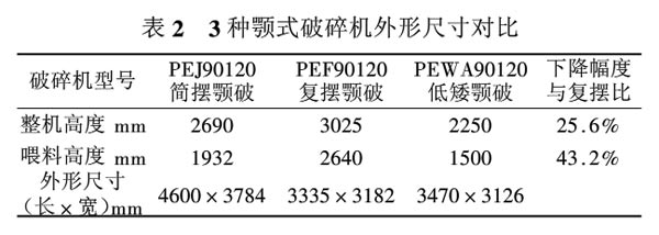 三種顎式破碎機(jī)尺寸對(duì)比圖