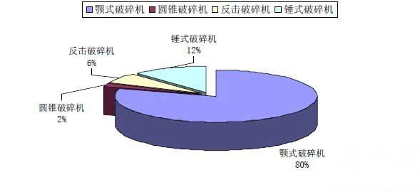 各種破碎機所占市場(chǎng)份額